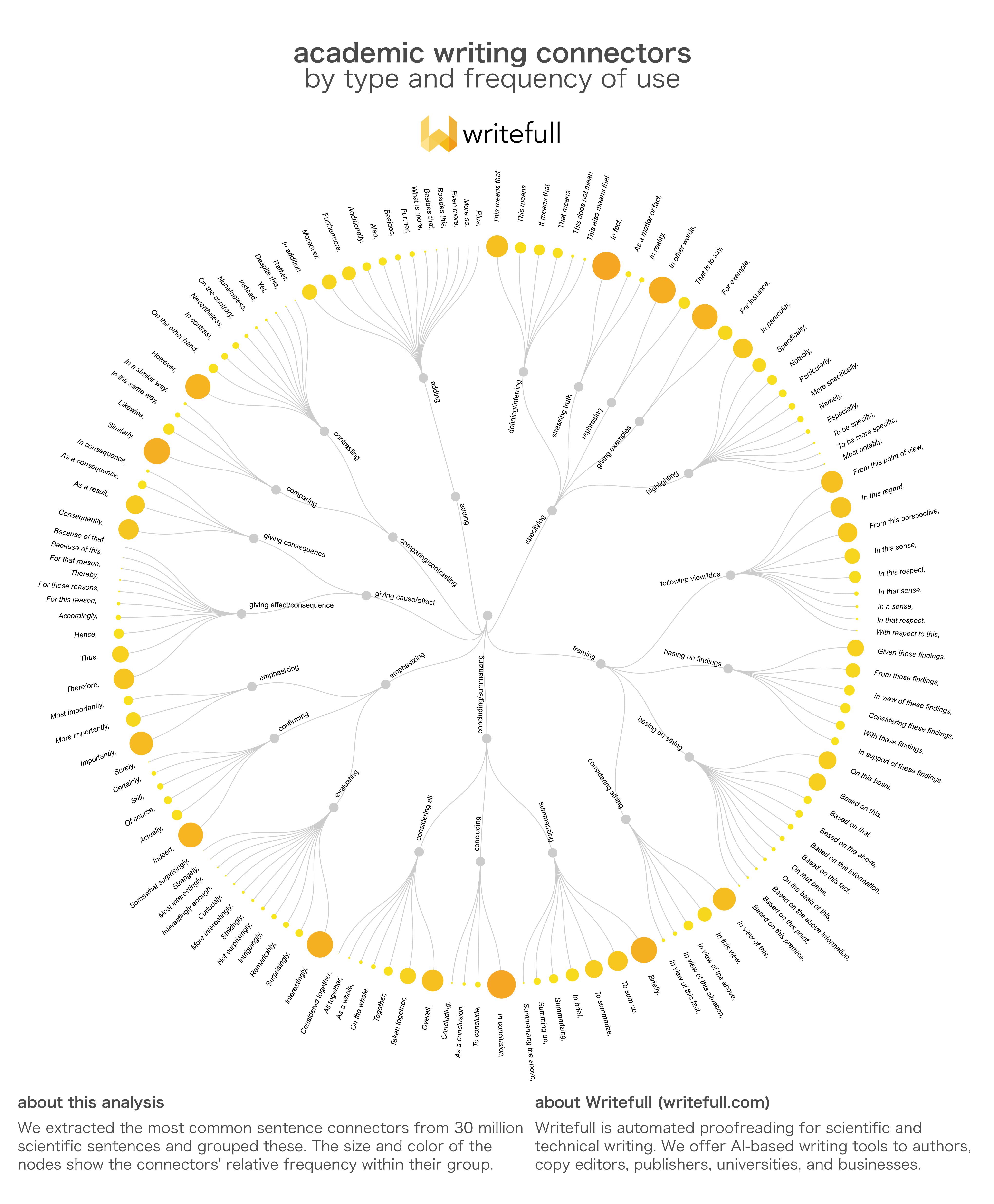 Writefull_academic writing connectors.jpg